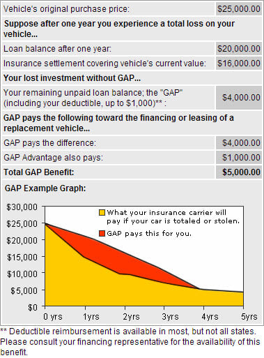 GAP Insurance